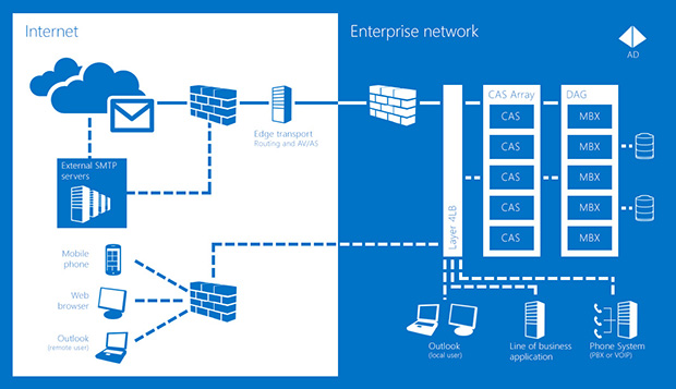 Microsoft Exchange Office 365 San Francisco Bay Area